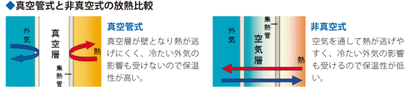 真空ガラス管形（ヒートパイプ形）太陽集熱器　FSP-2100　富士エネルギー株式会社　太陽熱利用システム