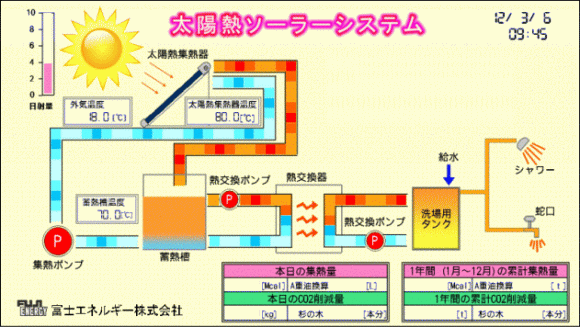 強制循環型業務用太陽熱利用システム　/　太陽熱の見える化　/　表示装置